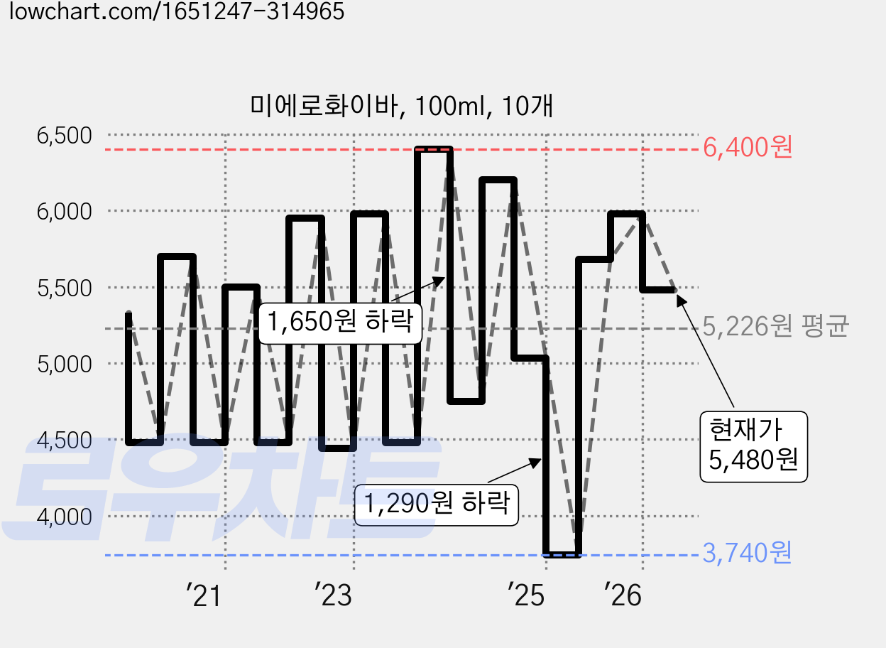 미에로화이바, 100ml, 10개 가격 변동 차트, 현재가 5,480원, 관측 최저가 3,740원