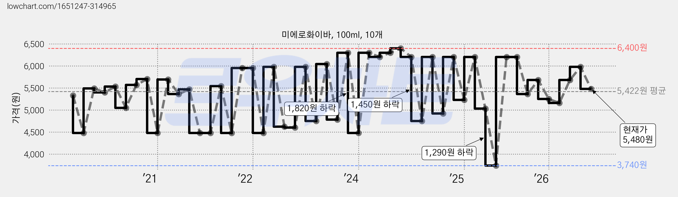 미에로화이바, 100ml, 10개 가격 변동 차트, 현재가 5,480원, 관측 최저가 3,740원