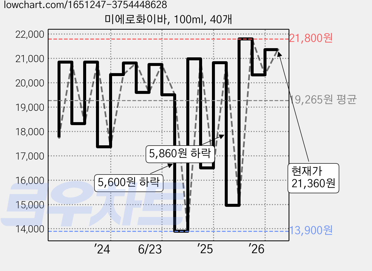 미에로화이바, 100ml, 40개 가격 변동 차트, 현재가 21,360원, 관측 최저가 13,900원