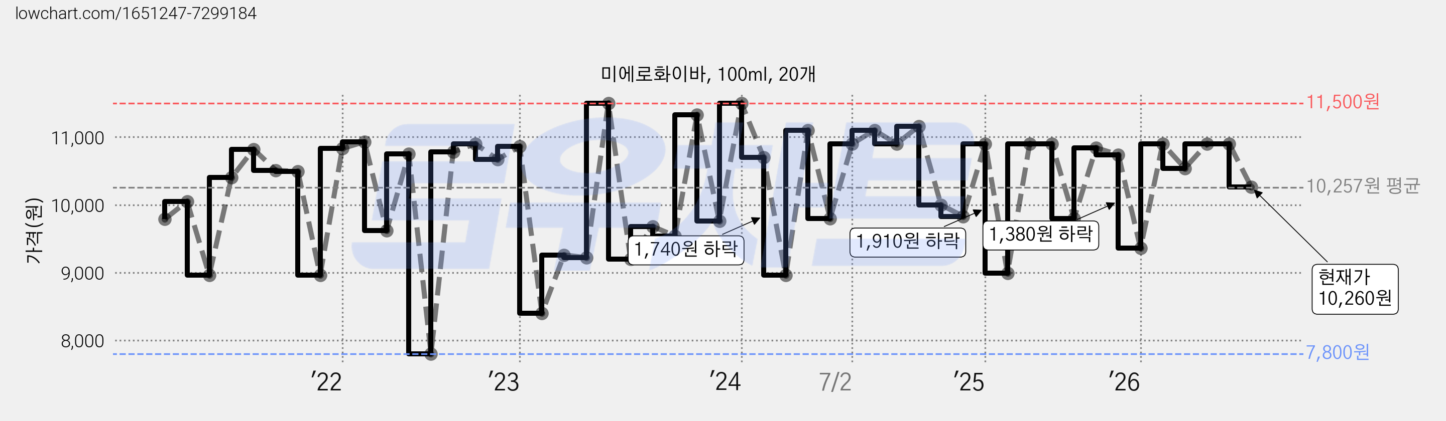 미에로화이바, 100ml, 20개 가격 변동 차트, 현재가 10,260원, 관측 최저가 7,480원