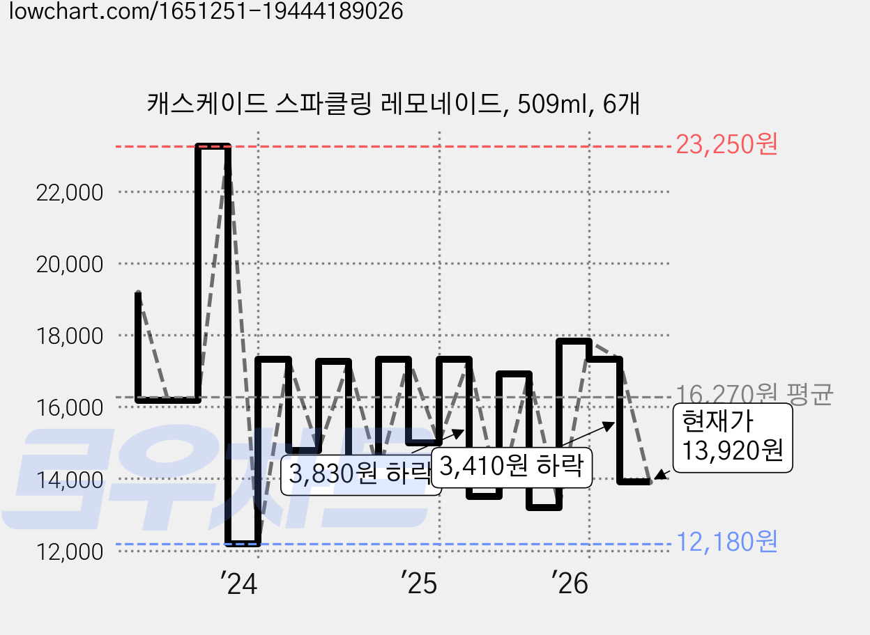 캐스케이드 스파클링 레모네이드, 509ml, 6개 가격 변동 차트, 현재가 13,920원, 관측 최저가 12,180원