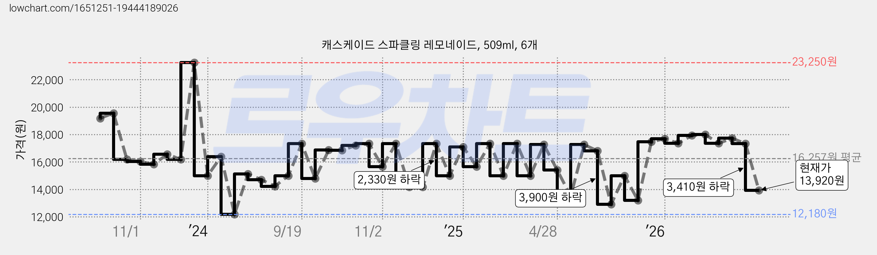캐스케이드 스파클링 레모네이드, 509ml, 6개 가격 변동 차트, 현재가 13,920원, 관측 최저가 12,180원