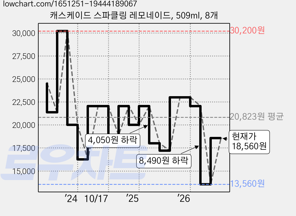 캐스케이드 스파클링 레모네이드, 509ml, 8개 가격 변동 차트, 현재가 18,560원, 관측 최저가 13,560원