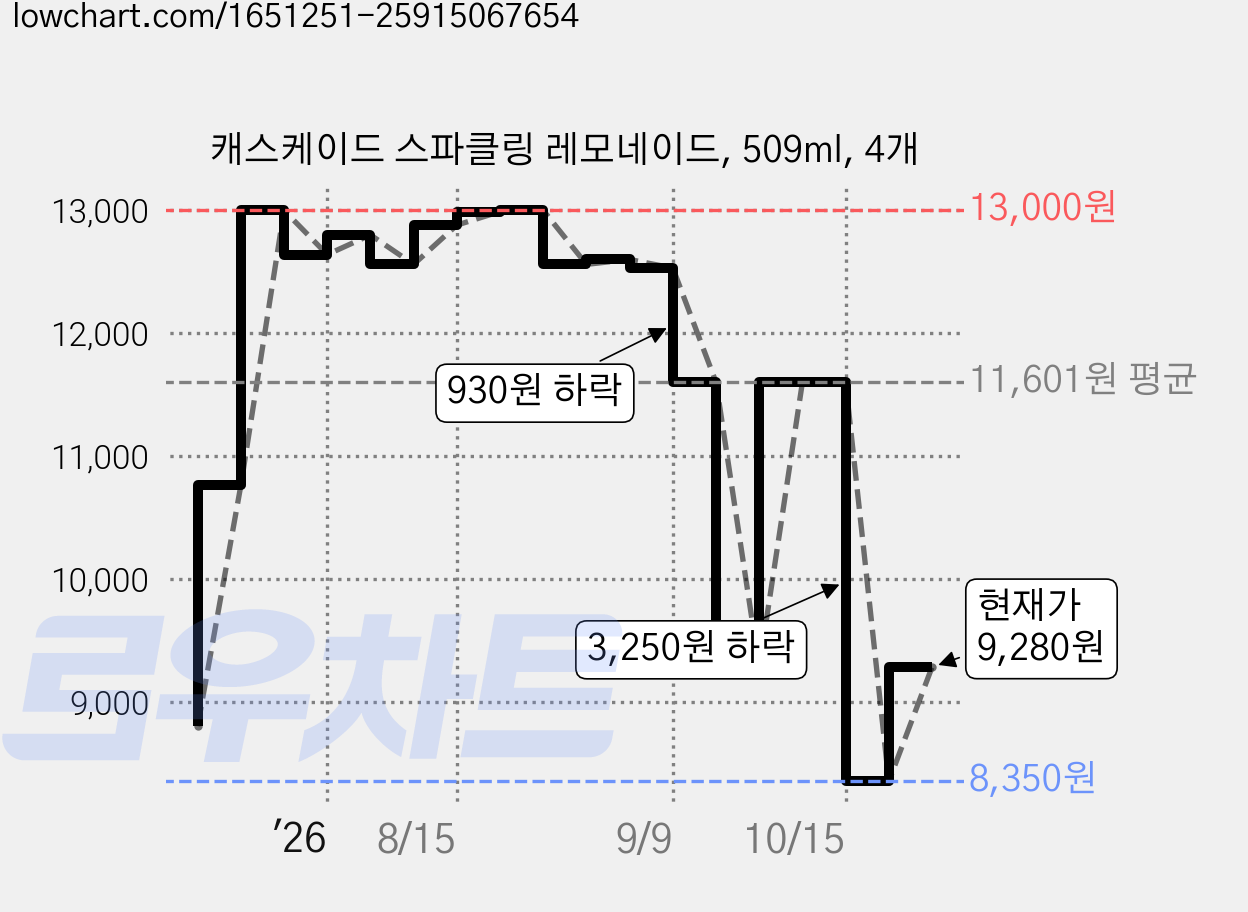 캐스케이드 스파클링 레모네이드, 509ml, 4개 가격 변동 차트, 현재가 9,280원, 관측 최저가 8,350원