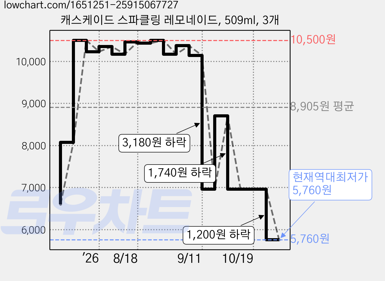 캐스케이드 스파클링 레모네이드, 509ml, 3개 가격 변동 차트, 현재가 5,760원, 역대최저가