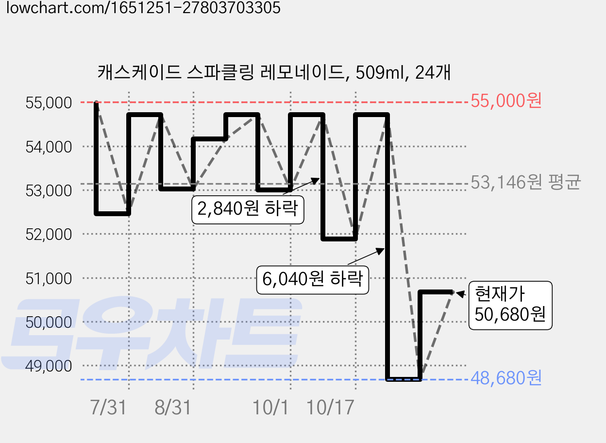 캐스케이드 스파클링 레모네이드, 509ml, 24개 가격 변동 차트, 현재가 50,680원, 관측 최저가 48,680원