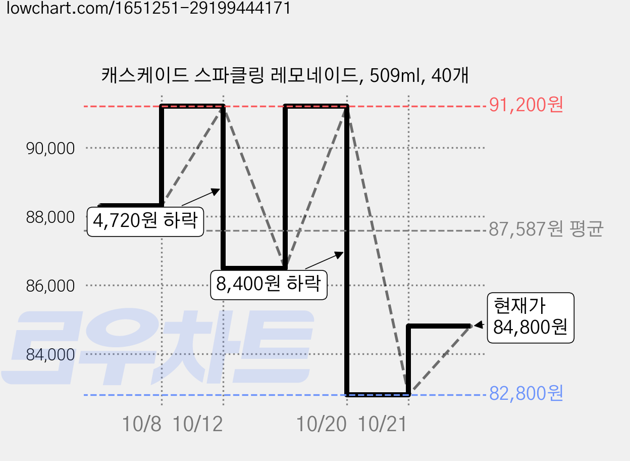 캐스케이드 스파클링 레모네이드, 509ml, 40개 가격 변동 차트, 현재가 84,800원, 관측 최저가 82,800원