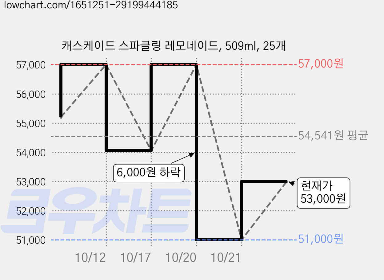 캐스케이드 스파클링 레모네이드, 509ml, 25개 가격 변동 차트, 현재가 53,000원, 관측 최저가 51,000원