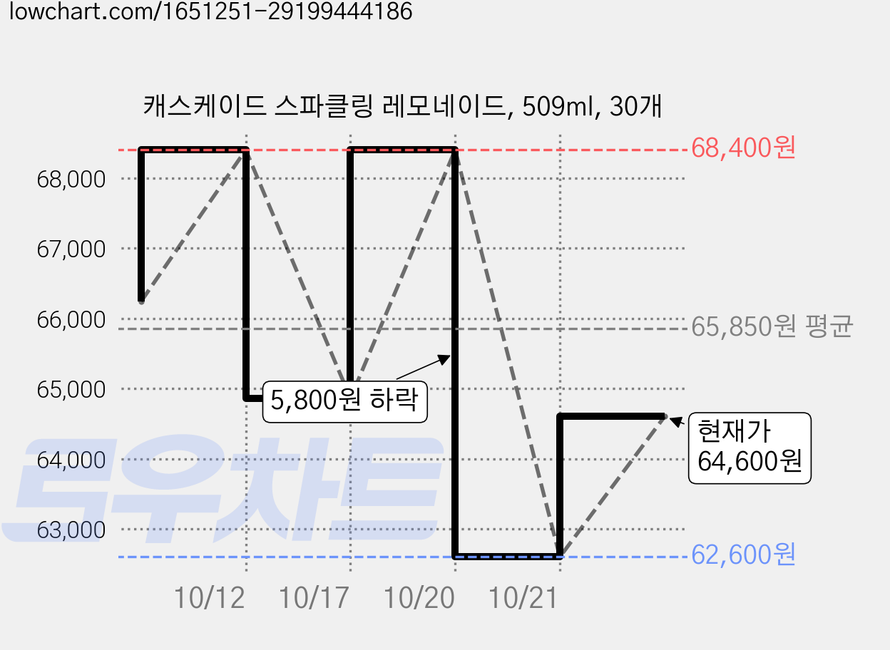 캐스케이드 스파클링 레모네이드, 509ml, 30개 가격 변동 차트, 현재가 64,600원, 관측 최저가 62,600원