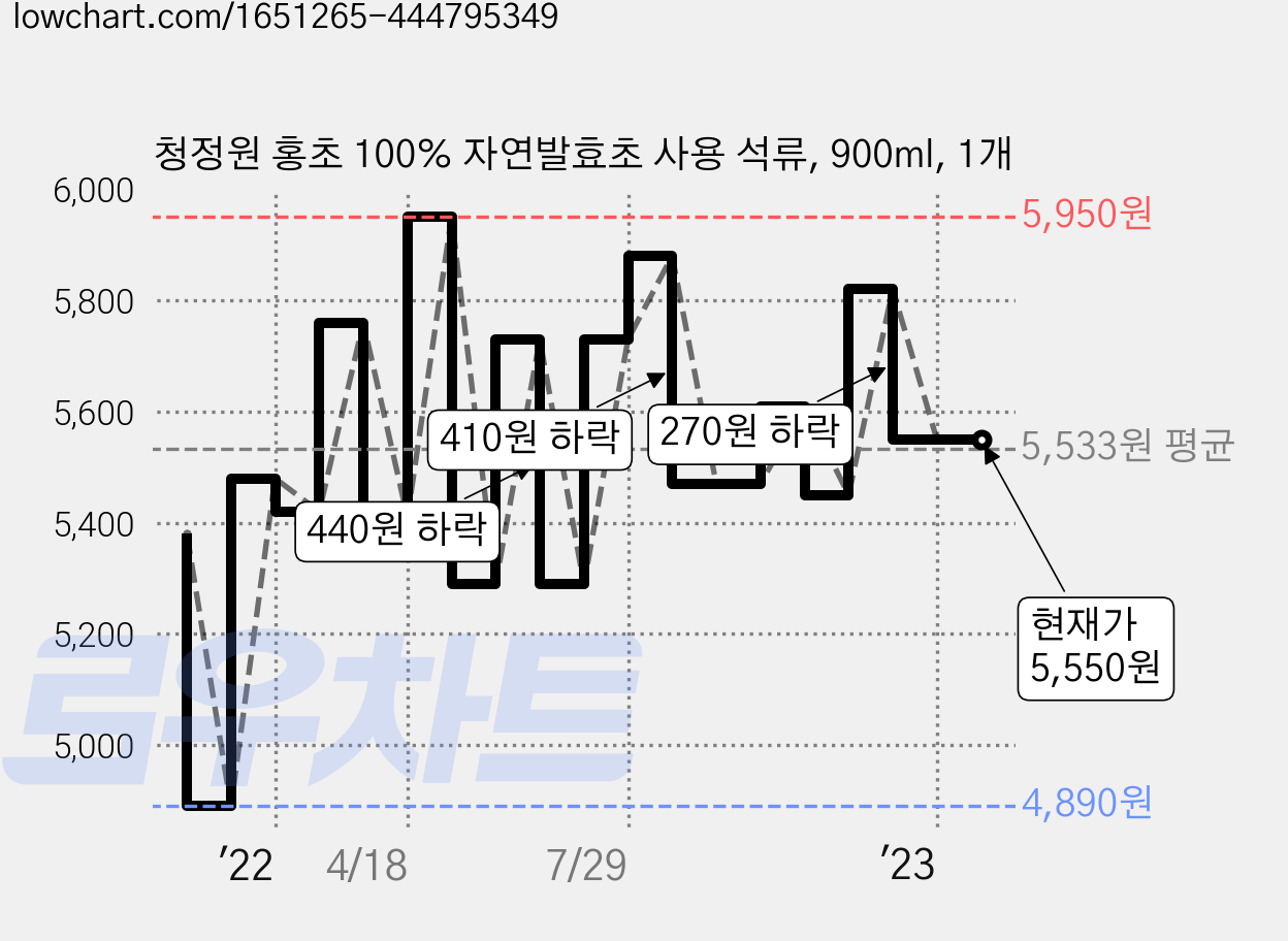 청정원 홍초 100% 자연발효초 사용 석류, 900ml, 1개 가격 변동 차트, 현재가 5,550원, 역대최저가