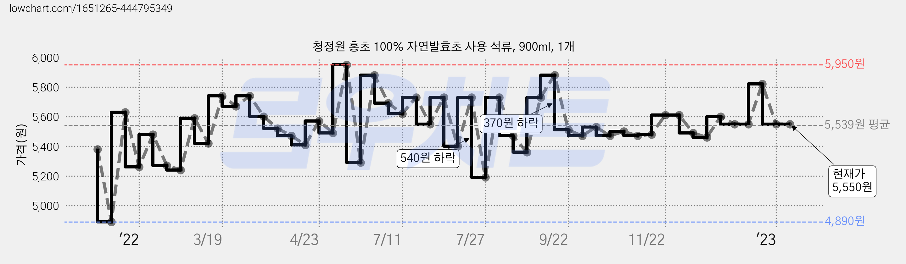 청정원 홍초 100% 자연발효초 사용 석류, 900ml, 1개 가격 변동 차트, 현재가 5,550원, 역대최저가