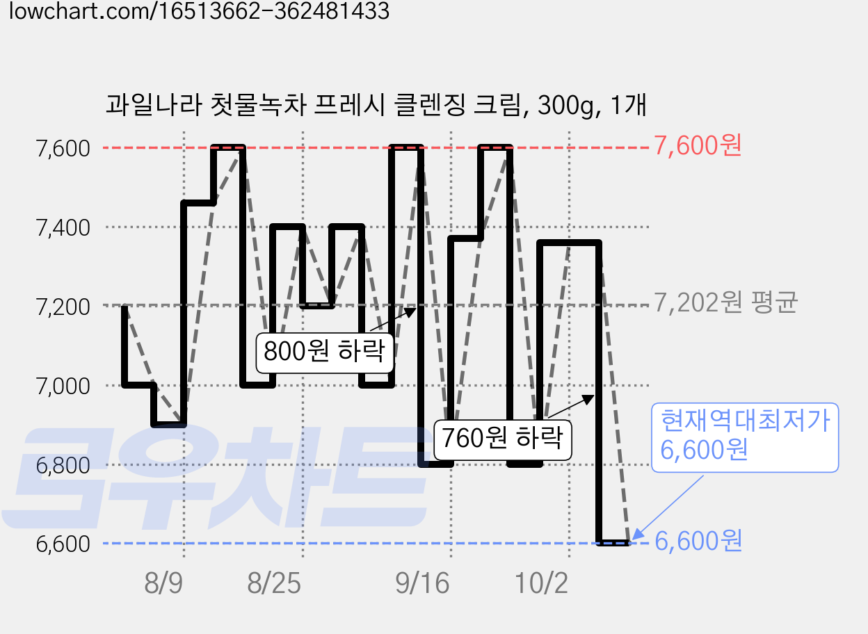 과일나라 첫물녹차 프레시 클렌징 크림, 300g, 1개 가격 변동 차트, 현재가 6,600원, 역대최저가