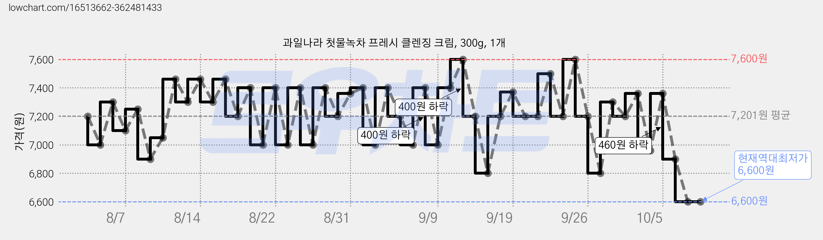 과일나라 첫물녹차 프레시 클렌징 크림, 300g, 1개 가격 변동 차트, 현재가 6,600원, 역대최저가