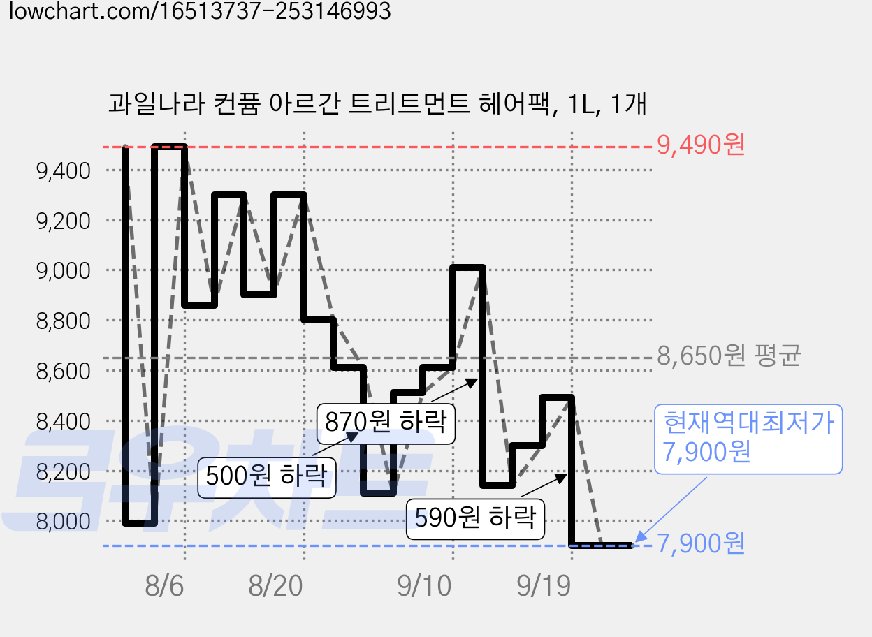 과일나라 컨퓸 아르간 트리트먼트 헤어팩, 1L, 1개 가격 변동 차트, 현재가 7,900원, 역대최저가