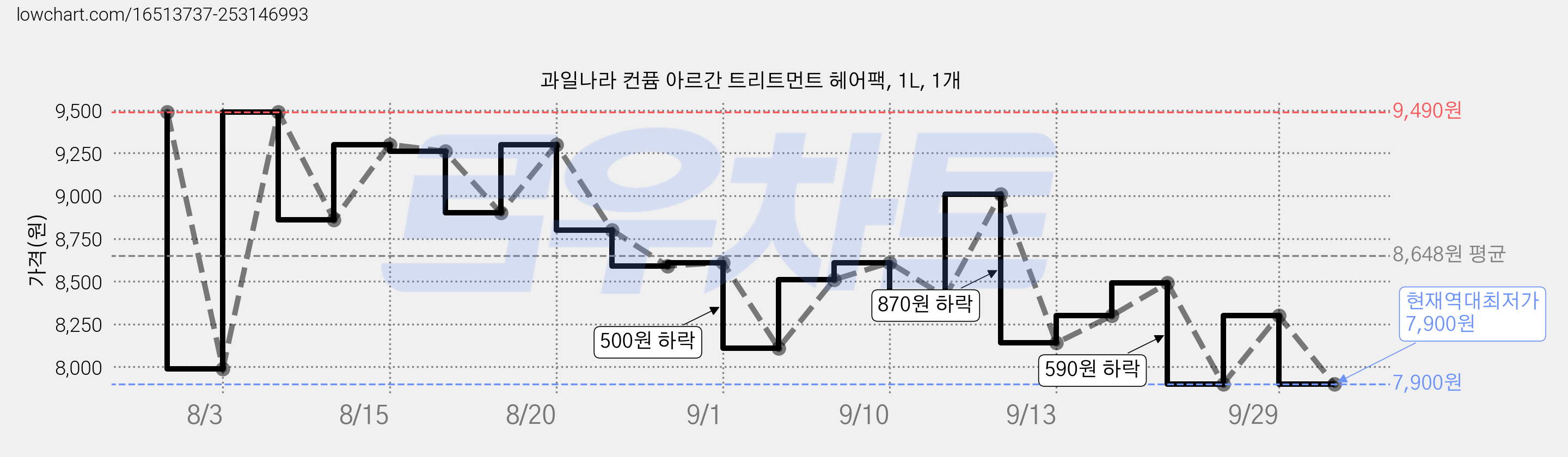 과일나라 컨퓸 아르간 트리트먼트 헤어팩, 1L, 1개 가격 변동 차트, 현재가 7,900원, 역대최저가