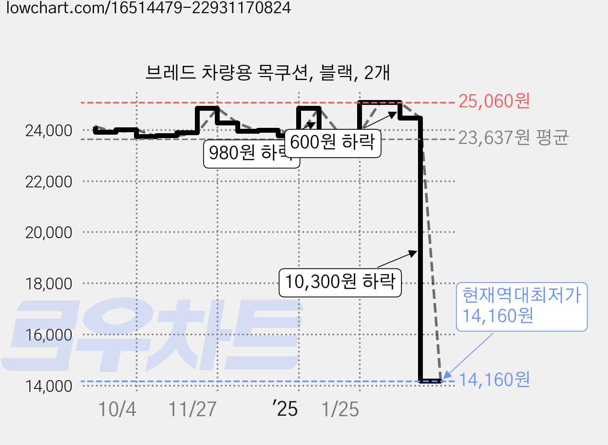 브레드 차량용 목쿠션, 블랙, 2개 가격 변동 차트, 현재가 14,160원, 역대최저가