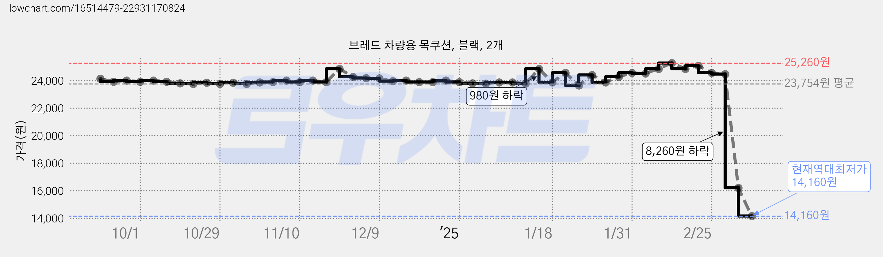 브레드 차량용 목쿠션, 블랙, 2개 가격 변동 차트, 현재가 14,160원, 역대최저가