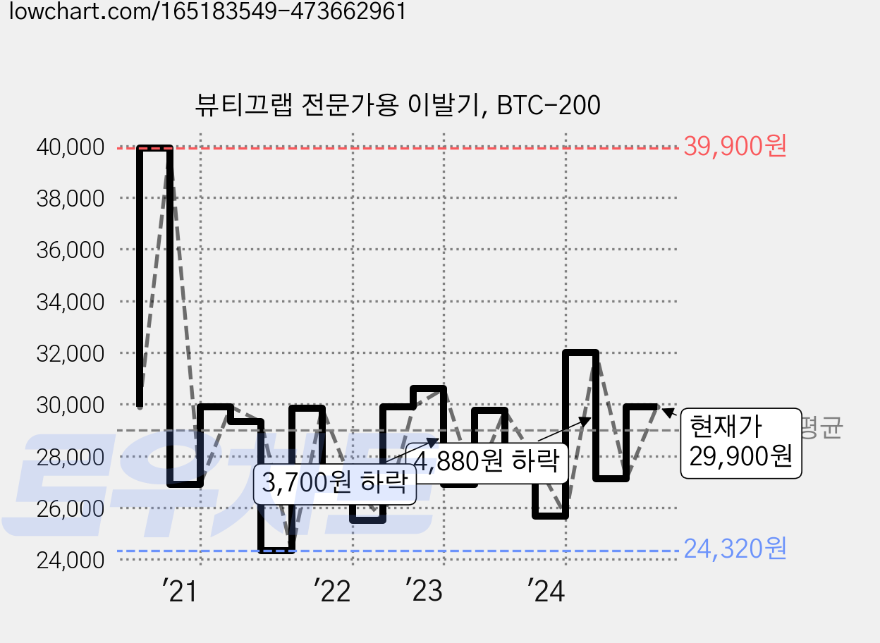 뷰티끄랩 전문가용 이발기, BTC-200 가격 변동 차트, 현재가 29,900원, 관측 최저가 23,850원
