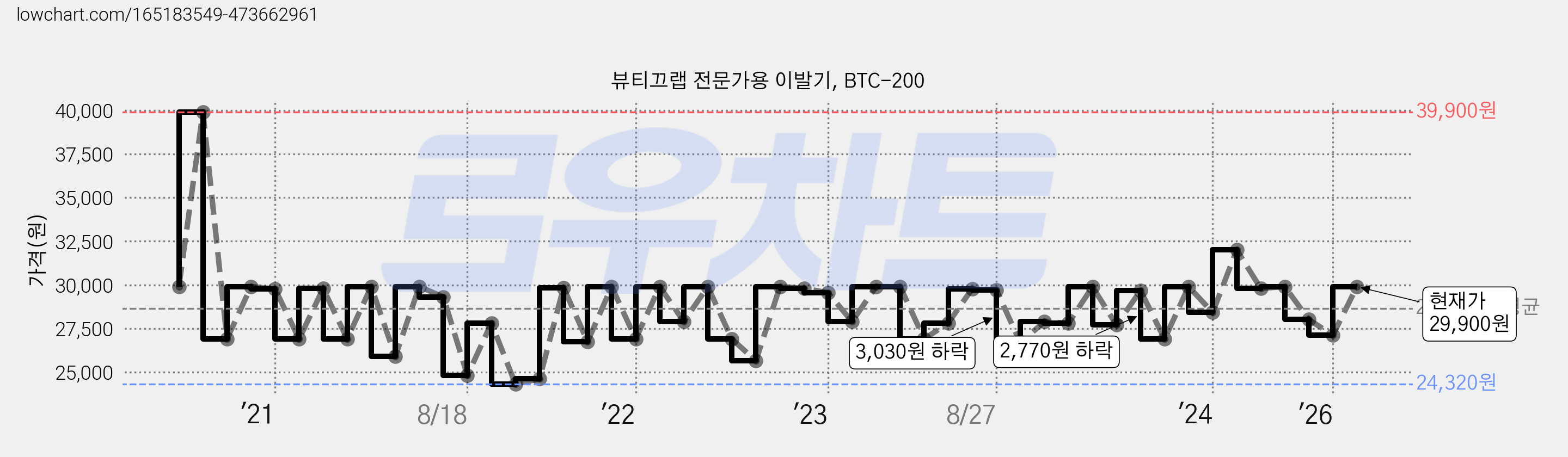 뷰티끄랩 전문가용 이발기, BTC-200 가격 변동 차트, 현재가 29,900원, 관측 최저가 23,850원