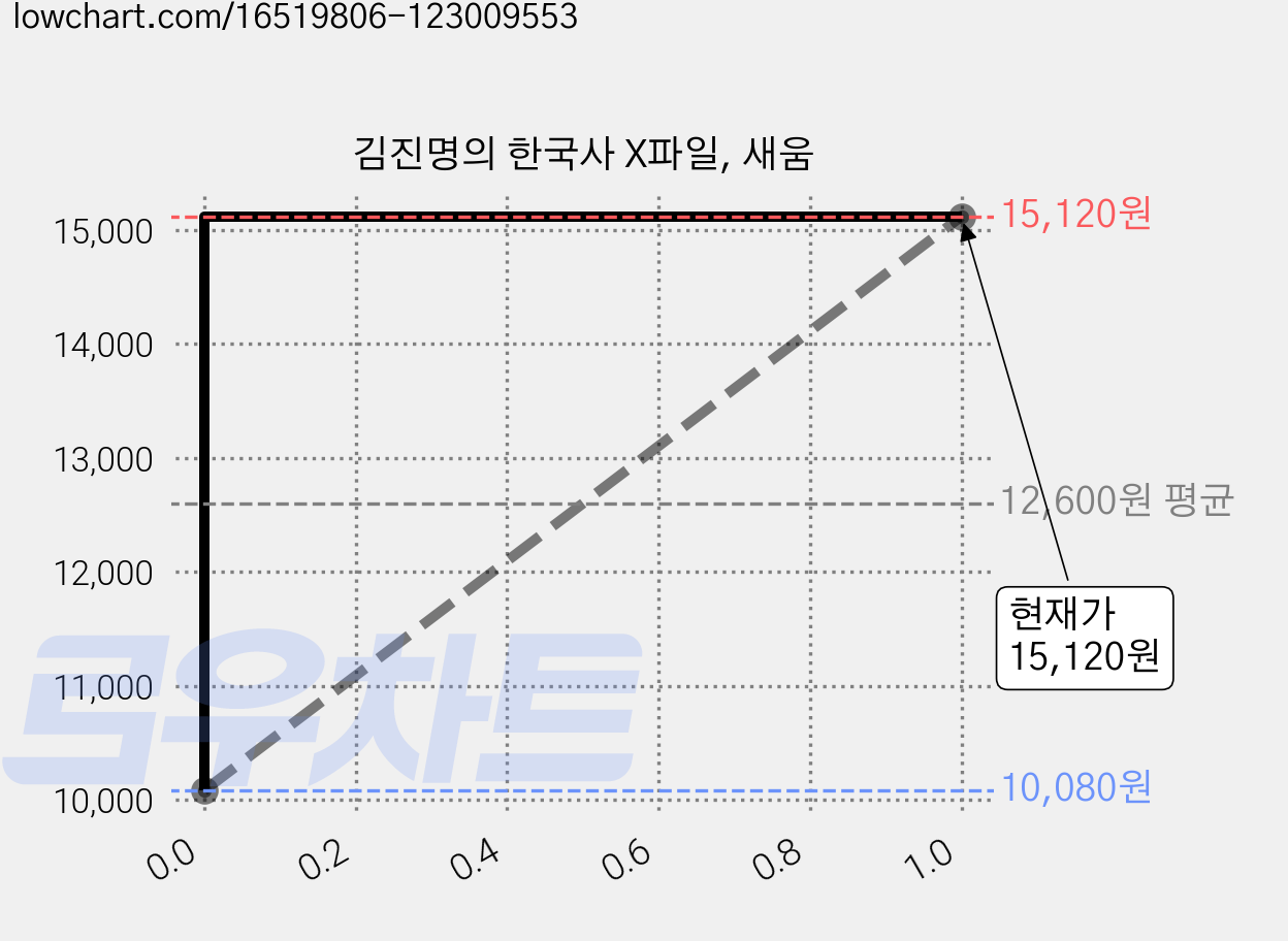 김진명의 한국사 X파일, 새움 가격 변동 차트, 현재가 15,120원, 관측 최저가 10,080원