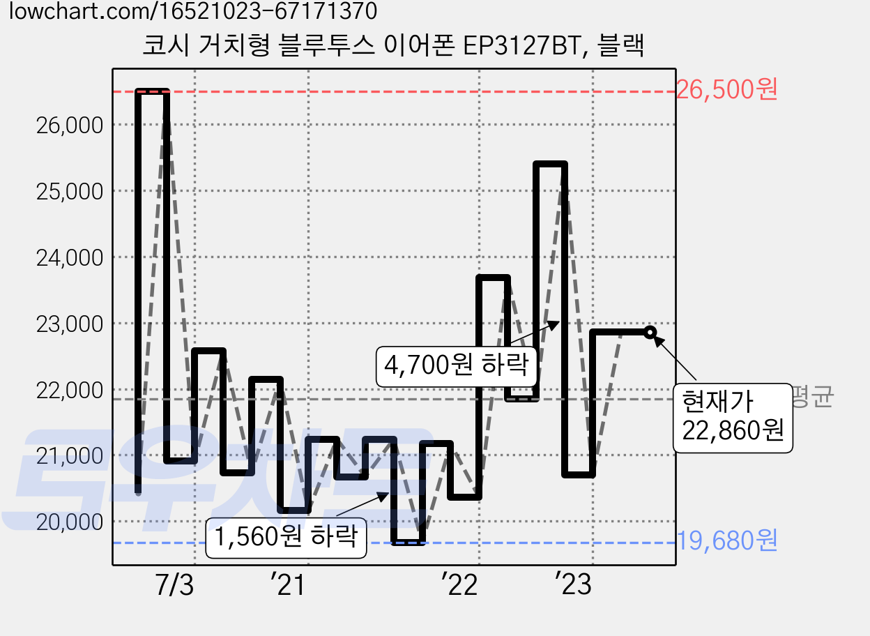 코시 거치형 블루투스 이어폰 EP3127BT, 블랙 가격 변동 차트, 현재가 22,860원, 역대최저가