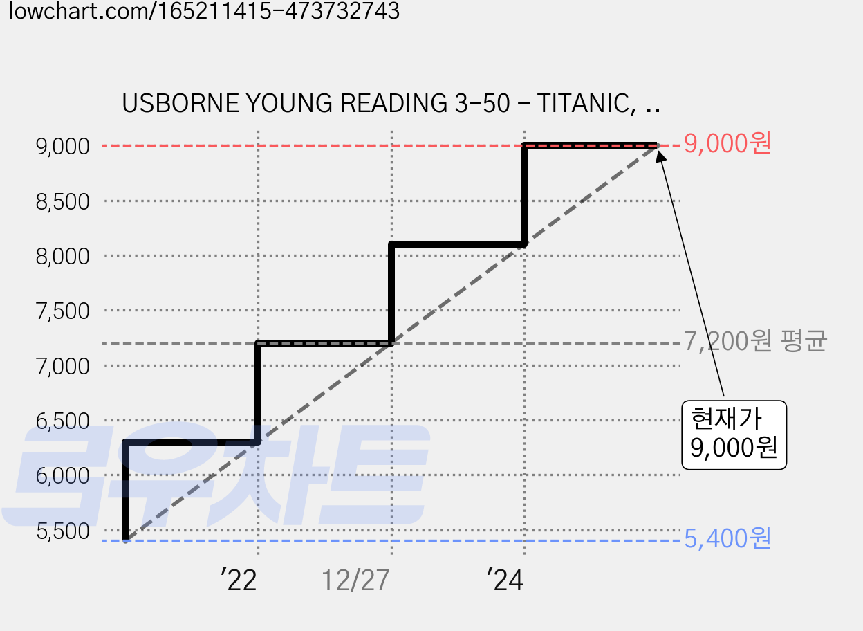 USBORNE YOUNG READING 3-50 - TITANIC, Usborne Publishing Ltd 가격 변동 차트, 현재가 9,000원, 관측 최저가 5,400원