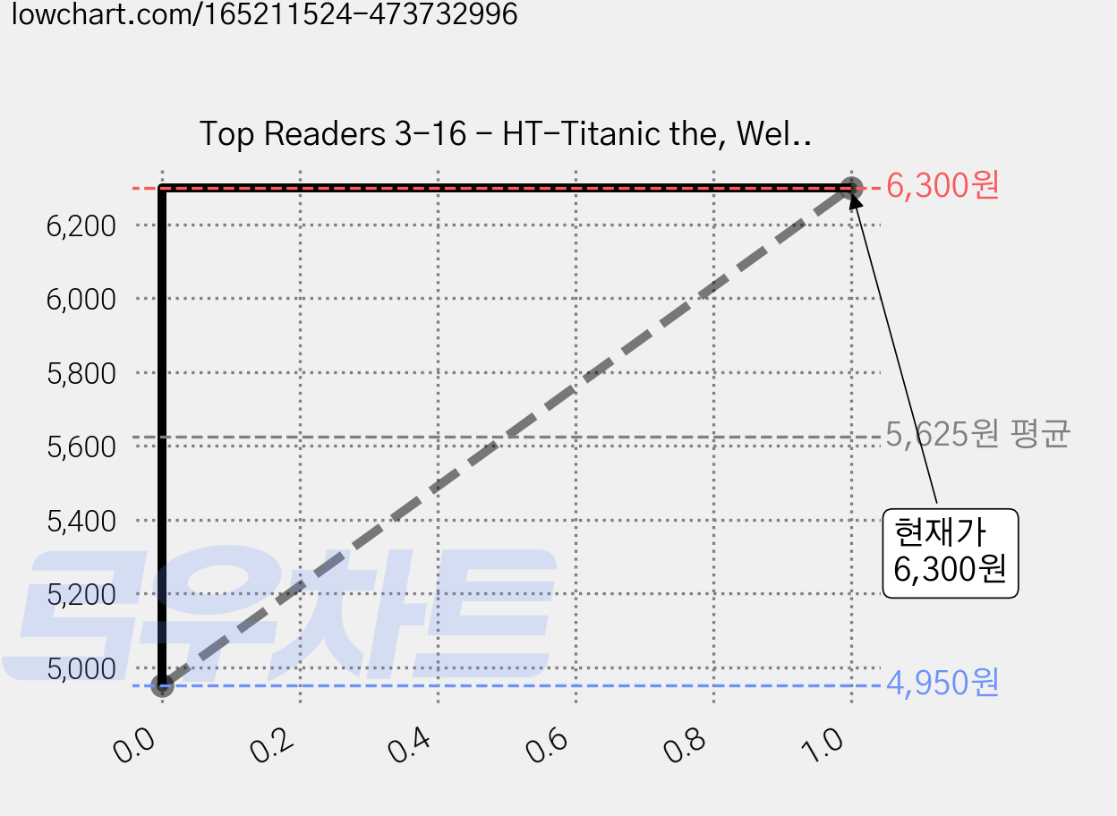 Top Readers 3-16 - HT-Titanic the, Weldon Owen 가격 변동 차트, 현재가 6,300원, 관측 최저가 4,950원