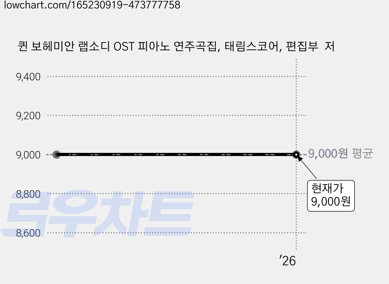 퀸 보헤미안 랩소디 OST 피아노 연주곡집, 태림스코어, 편집부  저 가격 변동 차트, 현재가 9,000원