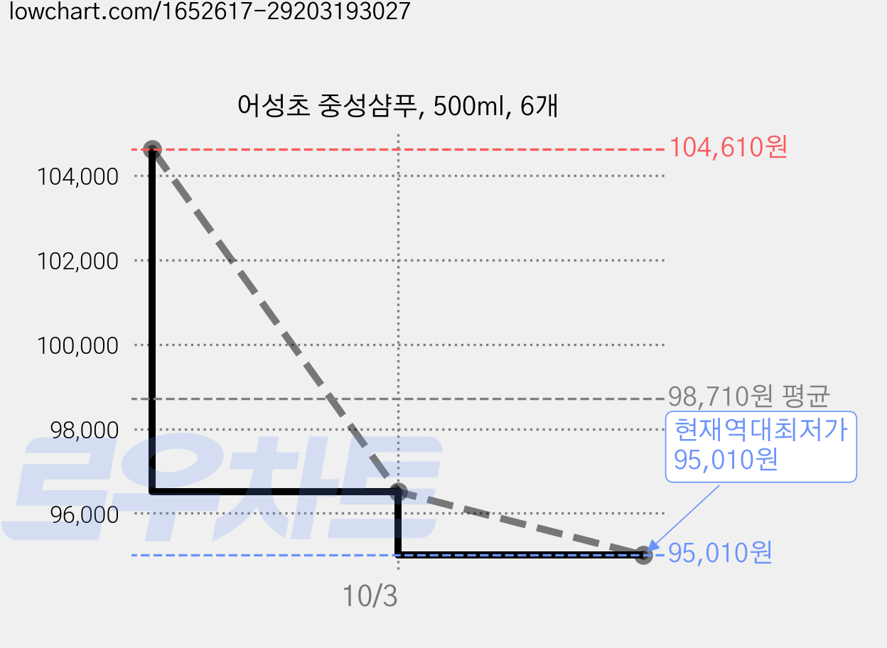 어성초 중성샴푸, 500ml, 6개 가격 변동 차트, 현재가 95,010원, 역대최저가
