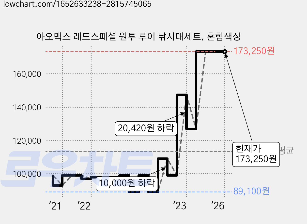 아오맥스 레드스페셜 원투 루어 낚시대세트, 혼합색상 가격 변동 차트, 현재가 173,250원, 역대최저가