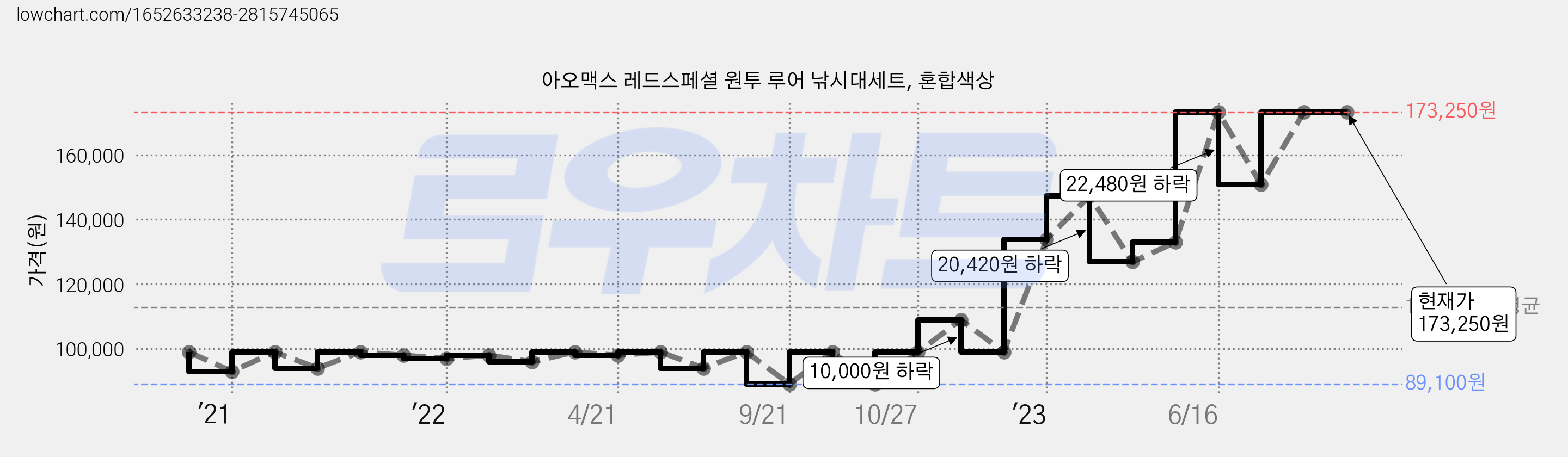 아오맥스 레드스페셜 원투 루어 낚시대세트, 혼합색상 가격 변동 차트, 현재가 173,250원, 역대최저가