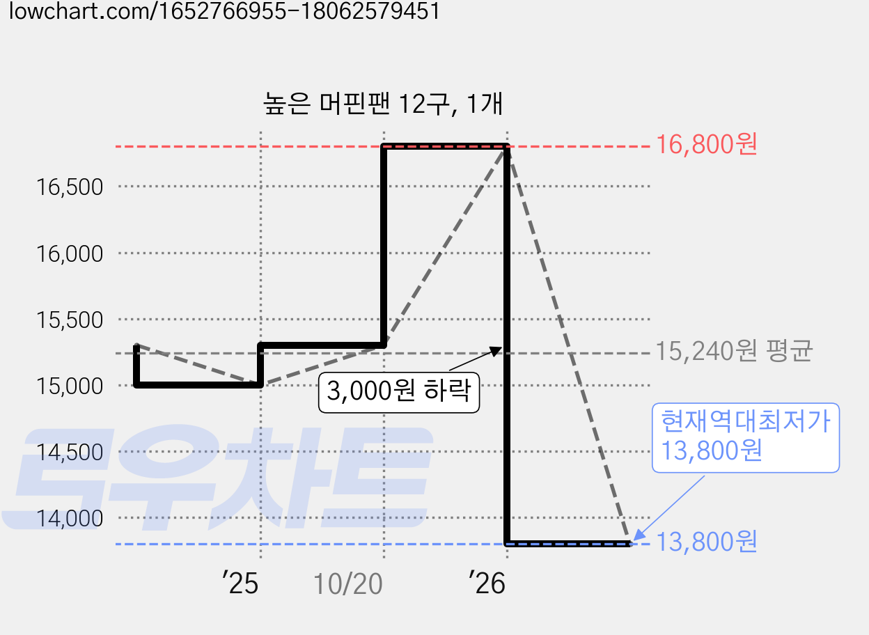 높은 머핀팬 12구, 1개 가격 변동 차트, 현재가 13,800원, 역대최저가