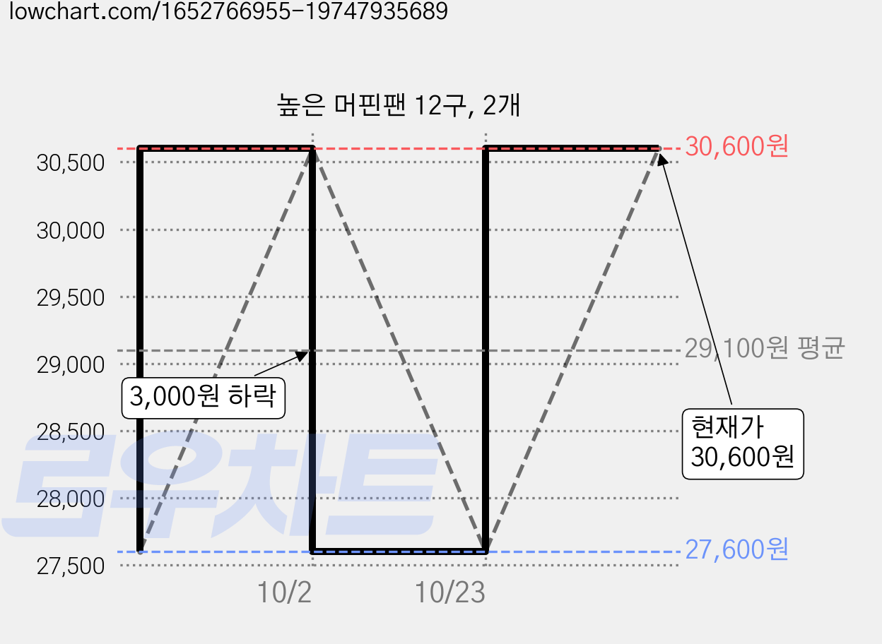 높은 머핀팬 12구, 2개 가격 변동 차트, 현재가 30,600원, 관측 최저가 27,600원
