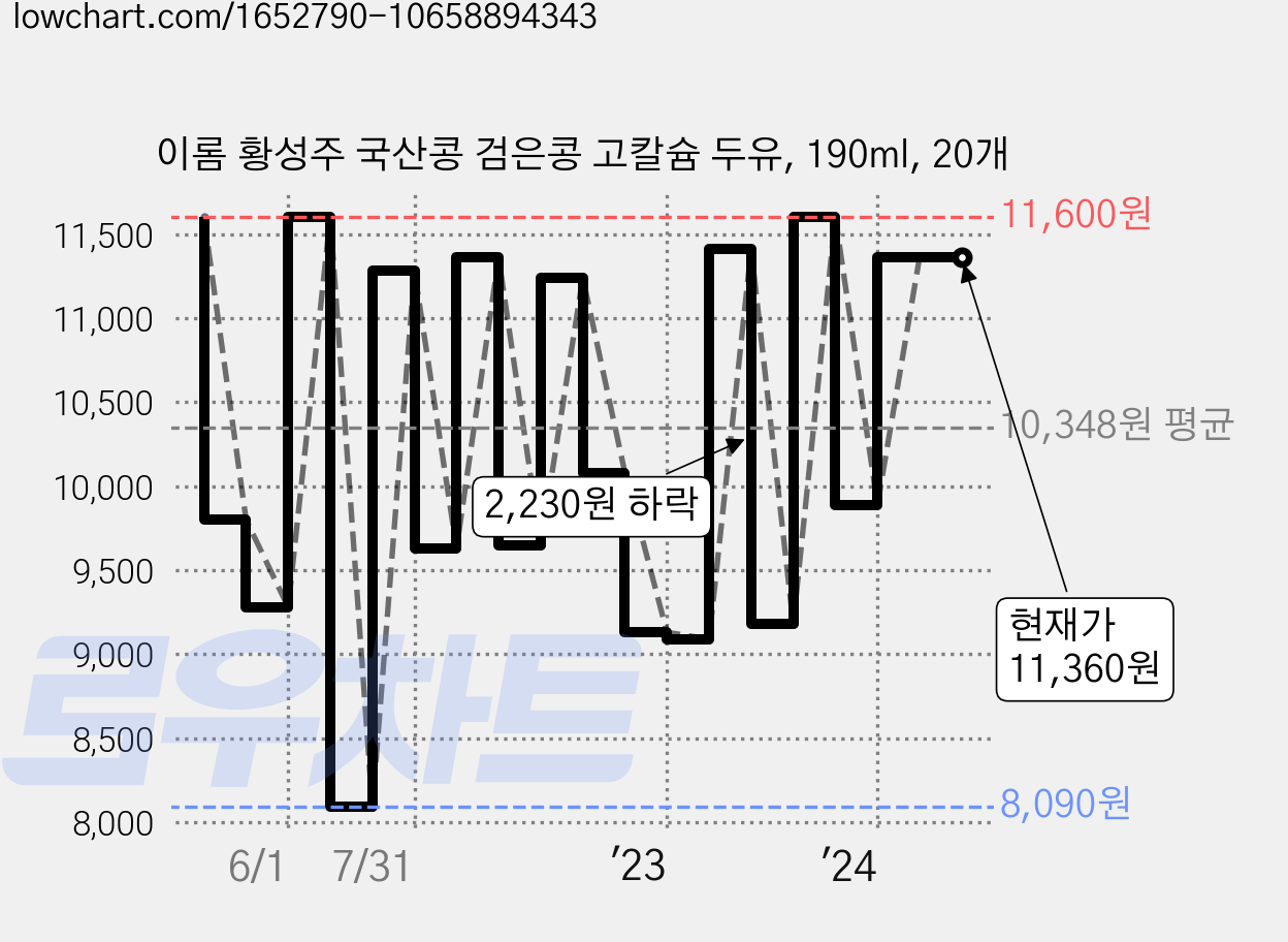 이롬 황성주 국산콩 검은콩 고칼슘 두유, 190ml, 20개 가격 변동 차트, 현재가 11,360원, 관측 최저가 8,090원
