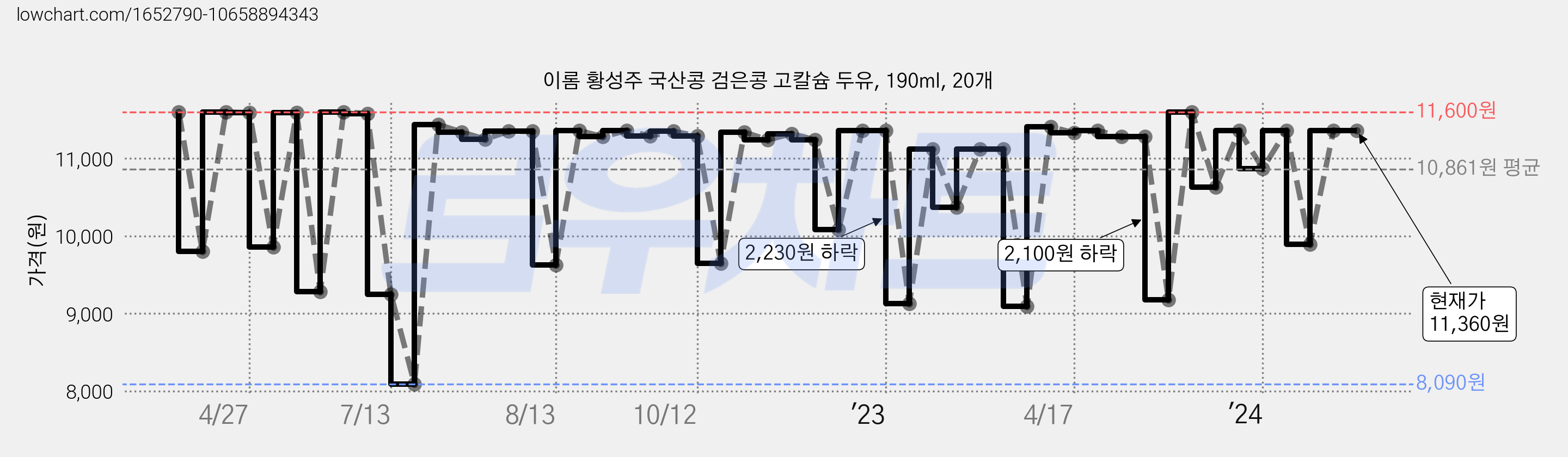 이롬 황성주 국산콩 검은콩 고칼슘 두유, 190ml, 20개 가격 변동 차트, 현재가 11,360원, 관측 최저가 8,090원