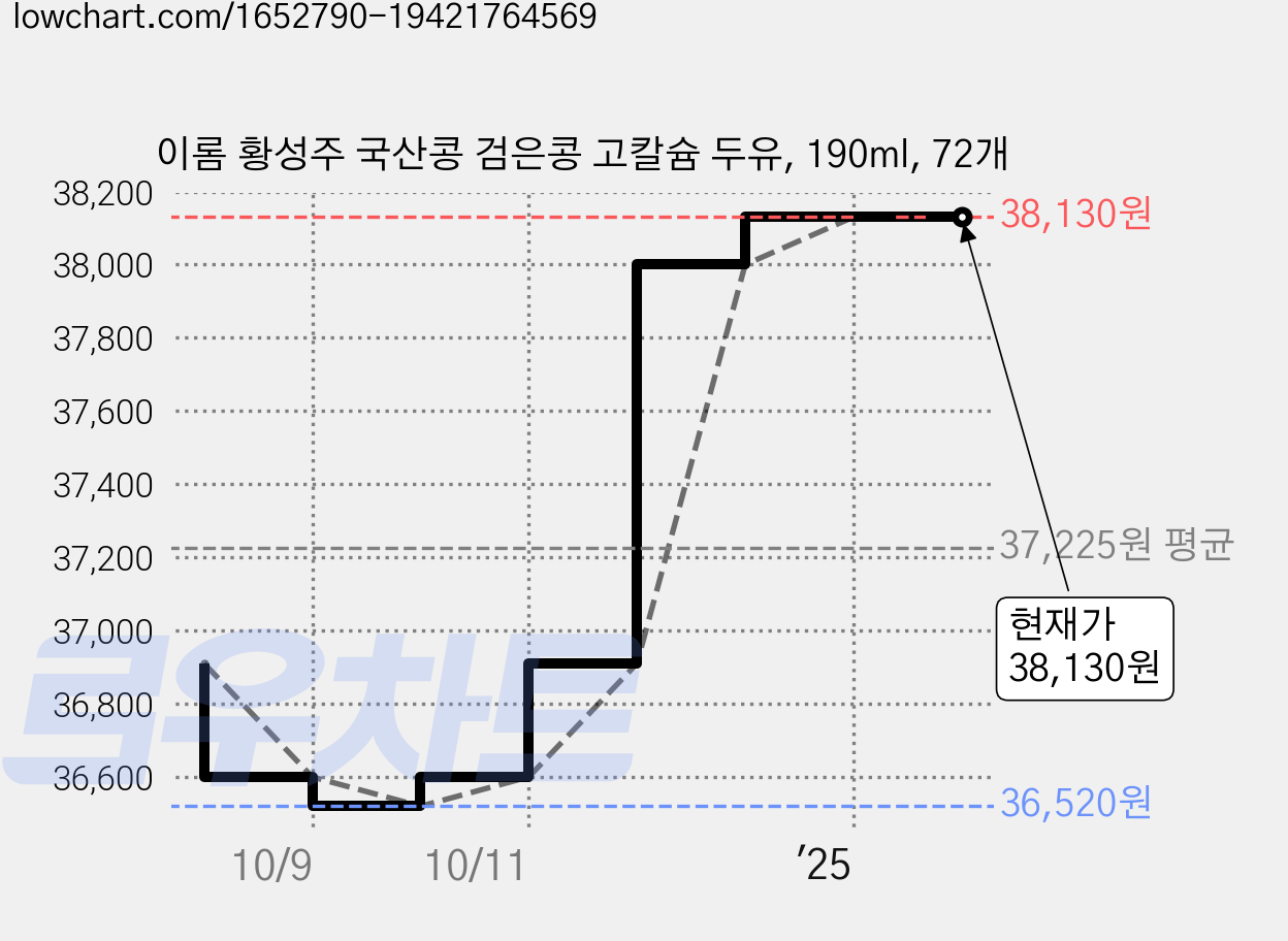 이롬 황성주 국산콩 검은콩 고칼슘 두유, 190ml, 72개 가격 변동 차트, 현재가 38,130원, 관측 최저가 36,520원