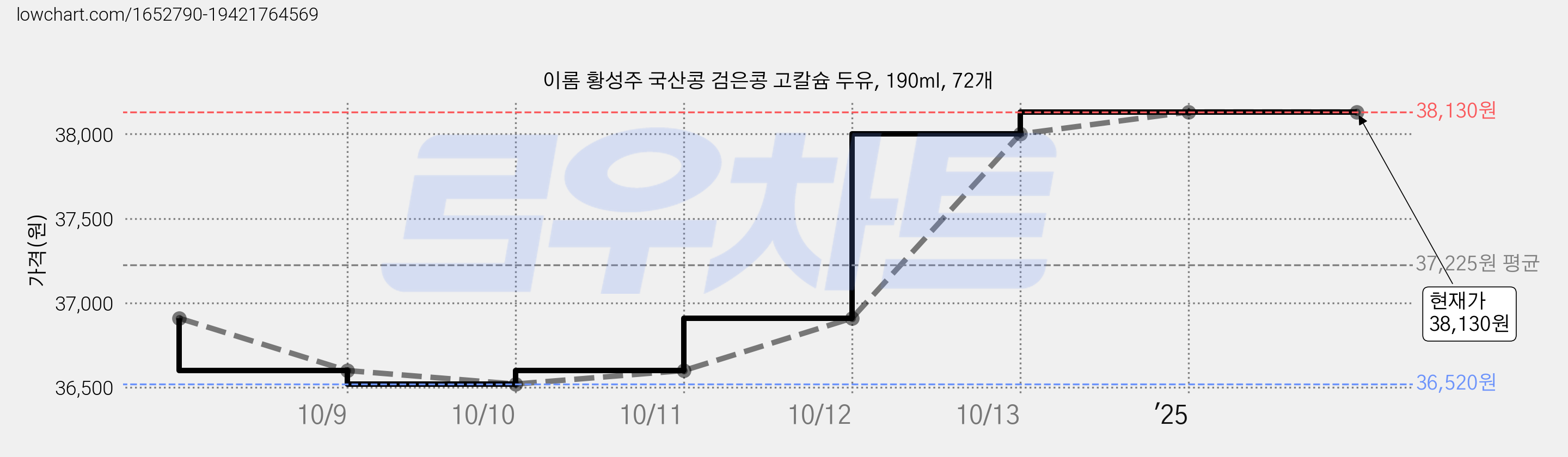 이롬 황성주 국산콩 검은콩 고칼슘 두유, 190ml, 72개 가격 변동 차트, 현재가 38,130원, 관측 최저가 36,520원