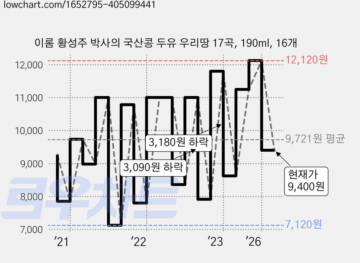 이롬 황성주 박사의 국산콩 두유 우리땅 17곡, 190ml, 16개 가격 변동 차트, 현재가 9,400원, 관측 최저가 7,120원