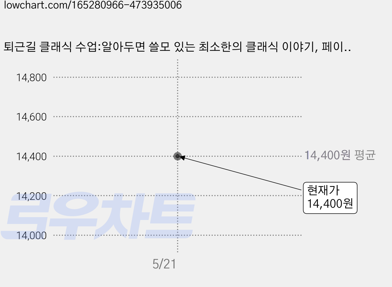 퇴근길 클래식 수업:알아두면 쓸모 있는 최소한의 클래식 이야기, 페이스메이커, 나웅준 저 가격 변동 차트, 현재가 14,400원