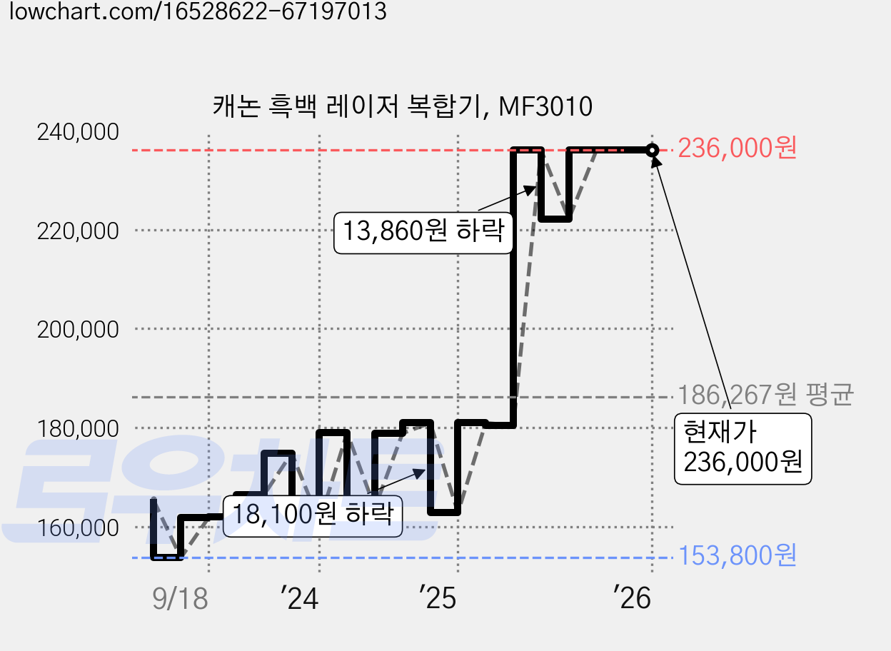 캐논 흑백 레이저 복합기, MF3010 가격 변동 차트, 현재가 236,000원, 역대최저가