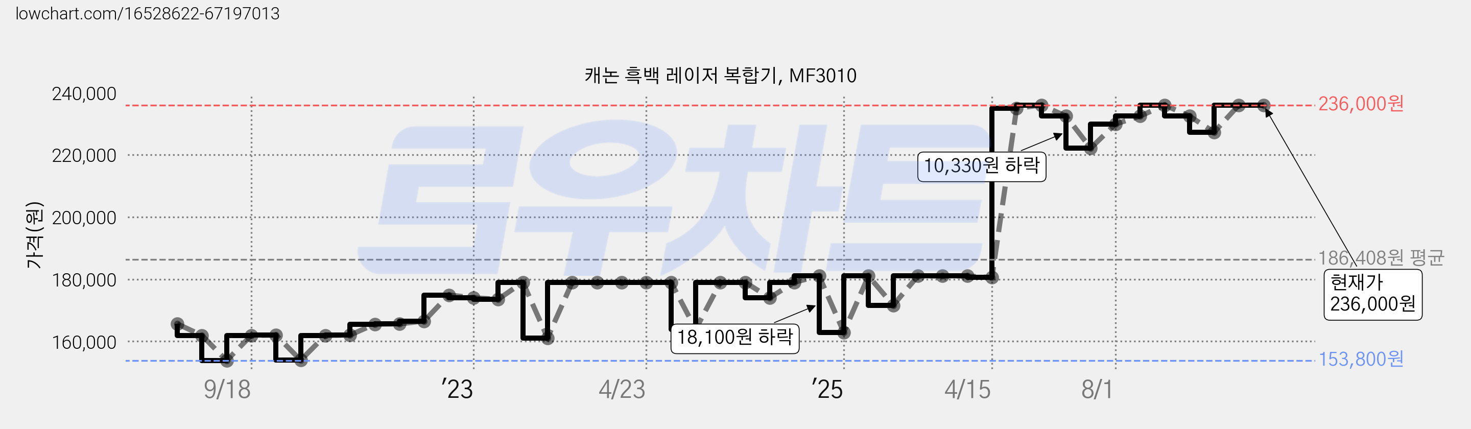 캐논 흑백 레이저 복합기, MF3010 가격 변동 차트, 현재가 236,000원, 역대최저가
