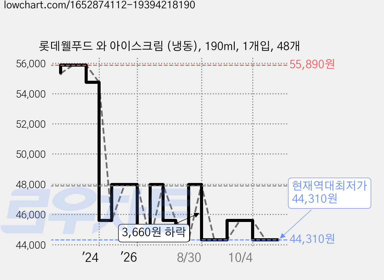 롯데웰푸드 와 아이스크림 (냉동), 190ml, 1개입, 48개 가격 변동 차트, 현재가 44,310원, 역대최저가