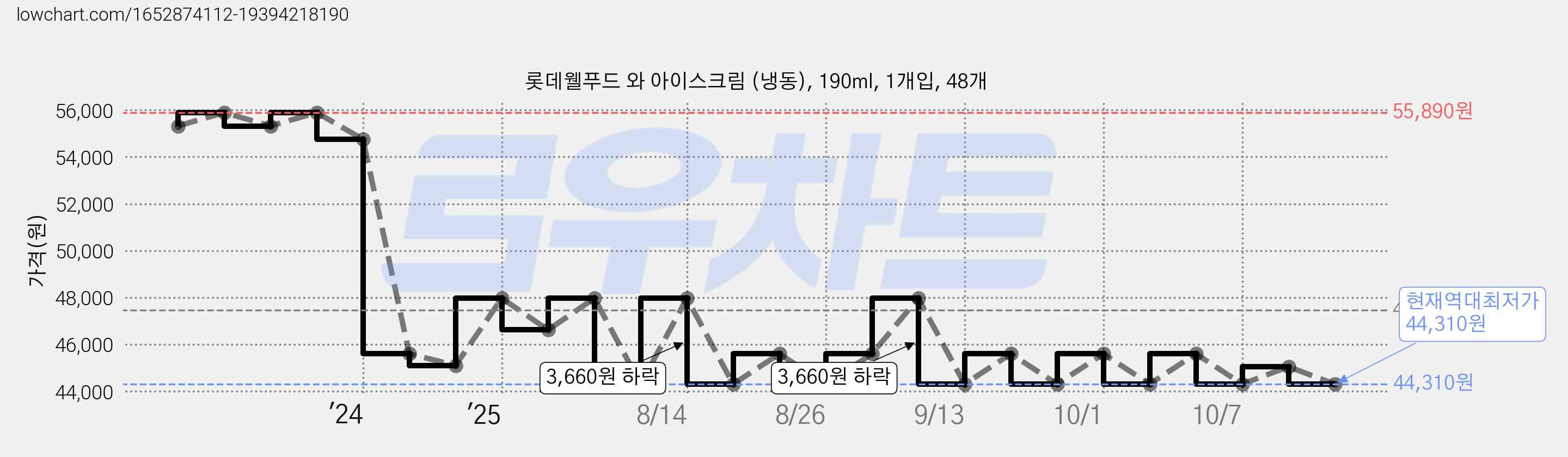 롯데웰푸드 와 아이스크림 (냉동), 190ml, 1개입, 48개 가격 변동 차트, 현재가 44,310원, 역대최저가