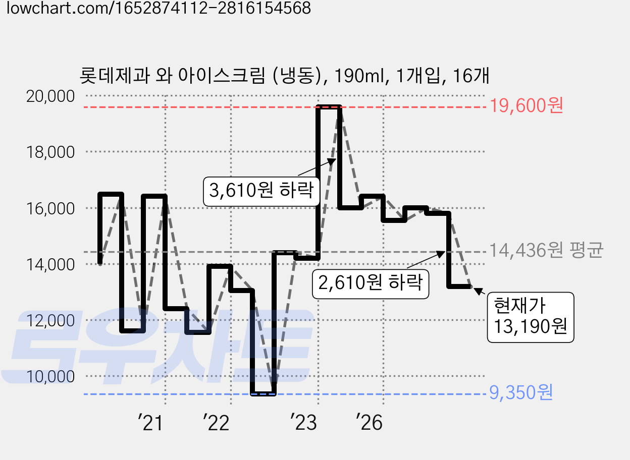 롯데제과 와 아이스크림 (냉동), 190ml, 1개입, 16개 가격 변동 차트, 현재가 13,190원, 관측 최저가 9,350원