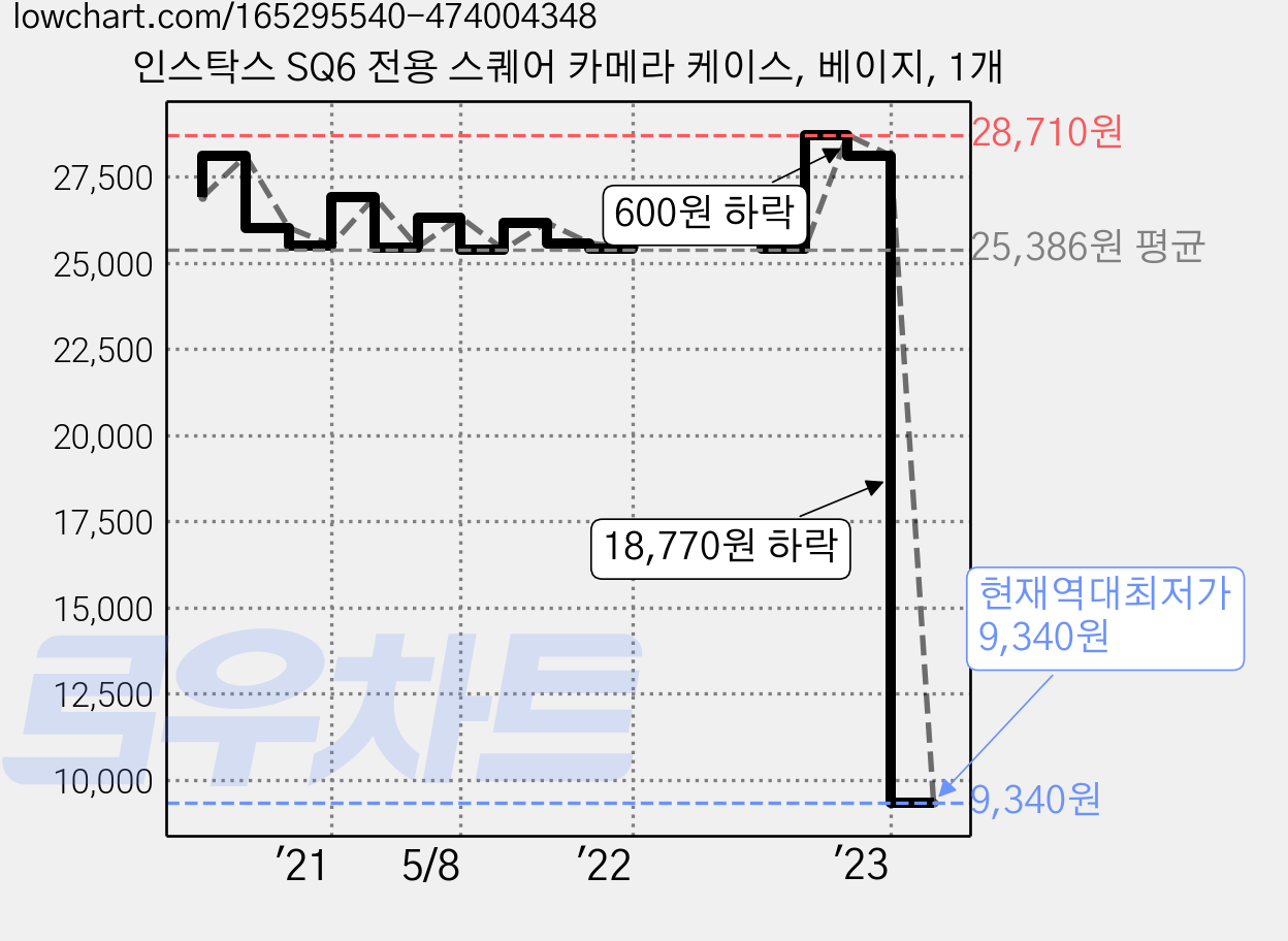 인스탁스 SQ6 전용 스퀘어 카메라 케이스, 베이지, 1개 가격 변동 차트, 현재가 9,340원, 역대최저가