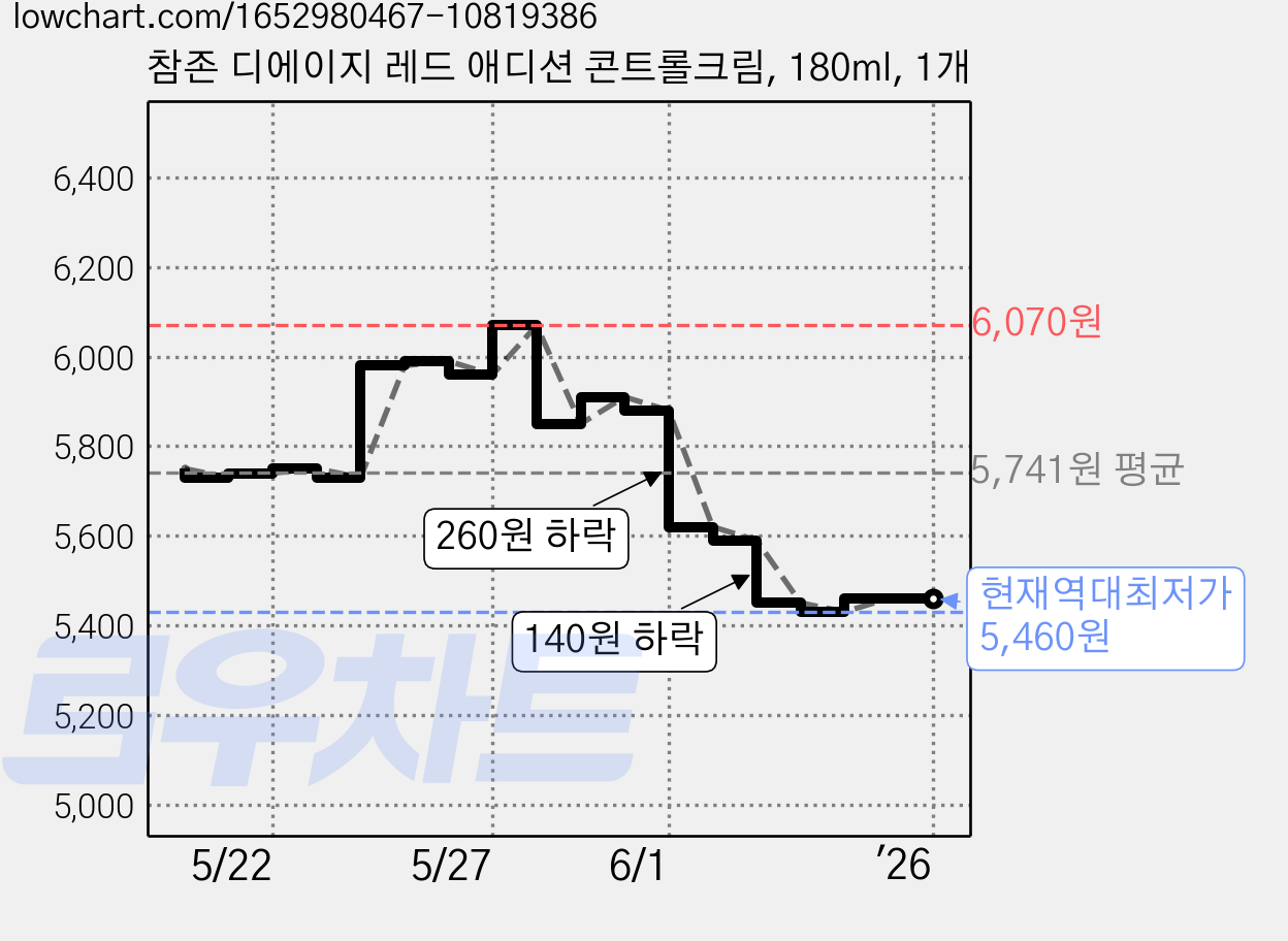 참존 디에이지 레드 애디션 콘트롤크림, 180ml, 1개 가격 변동 차트, 현재가 5,460원, 역대최저가