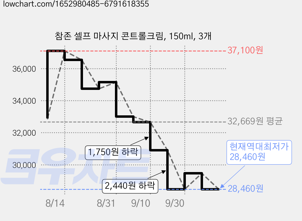 참존 셀프 마사지 콘트롤크림, 150ml, 3개 가격 변동 차트, 현재가 28,460원, 역대최저가
