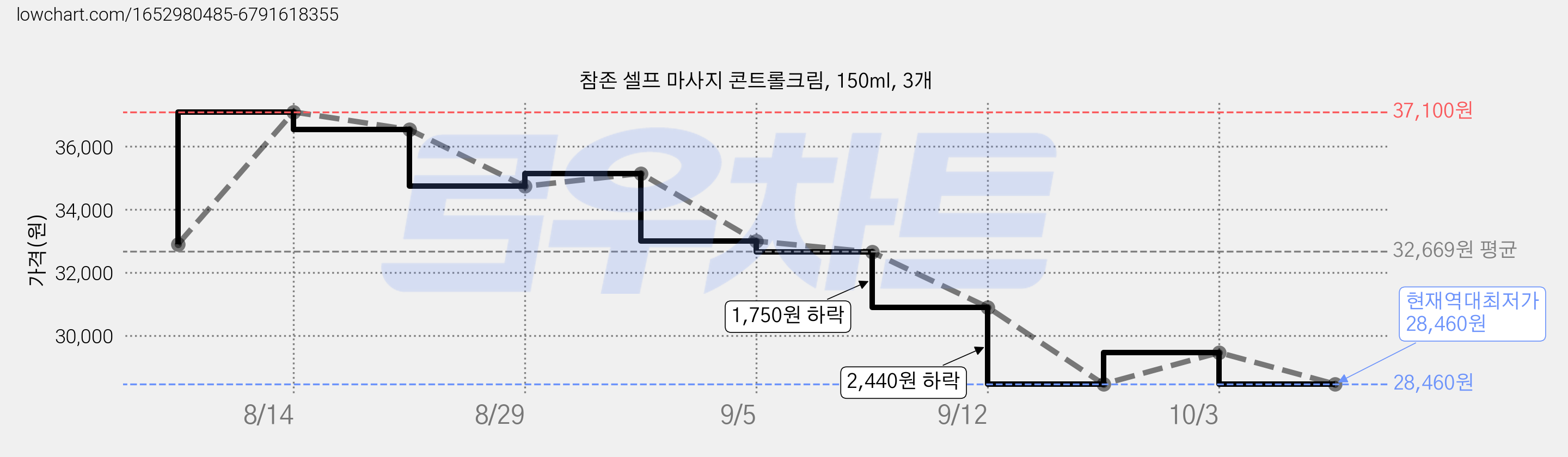 참존 셀프 마사지 콘트롤크림, 150ml, 3개 가격 변동 차트, 현재가 28,460원, 역대최저가