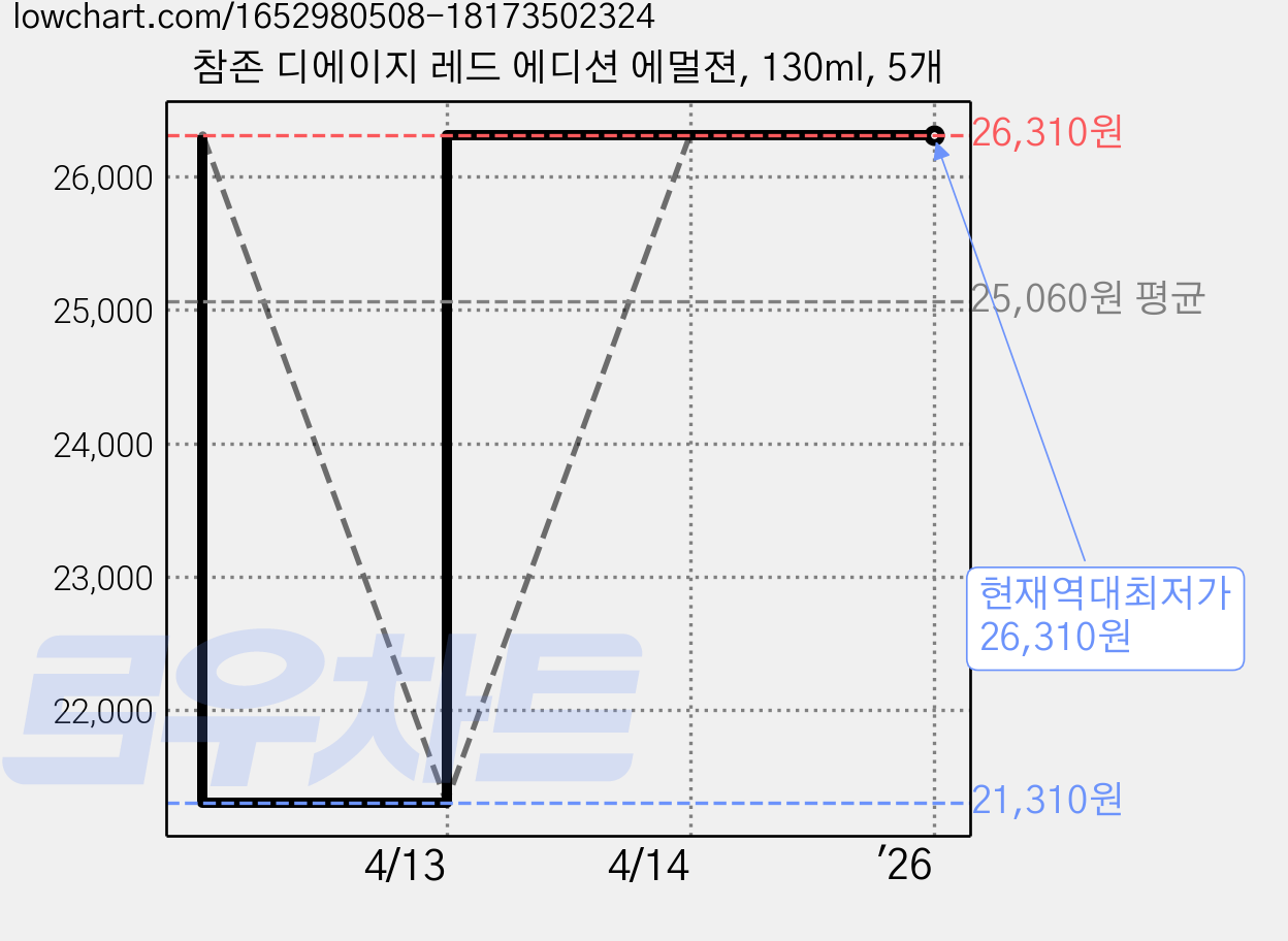 참존 디에이지 레드 에디션 에멀젼, 130ml, 5개 가격 변동 차트, 현재가 26,310원, 역대최저가