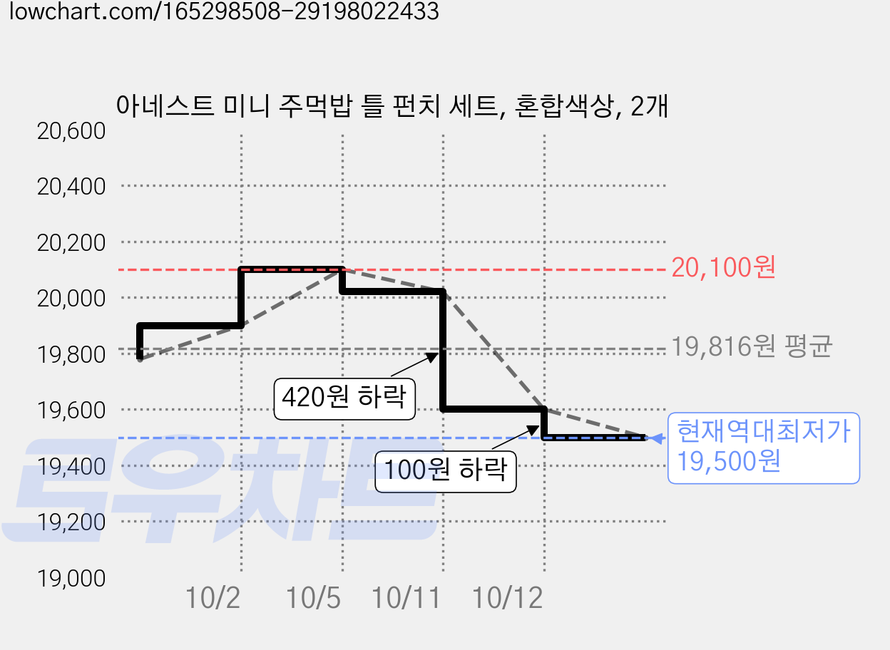 아네스트 미니 주먹밥 틀 펀치 세트, 혼합색상, 2개 가격 변동 차트, 현재가 19,500원, 역대최저가
